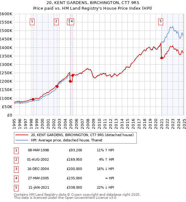 20, KENT GARDENS, BIRCHINGTON, CT7 9RS: Price paid vs HM Land Registry's House Price Index