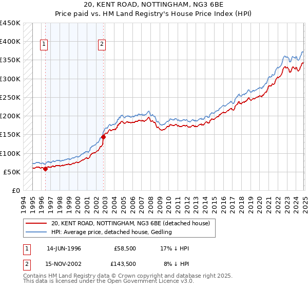 20, KENT ROAD, NOTTINGHAM, NG3 6BE: Price paid vs HM Land Registry's House Price Index