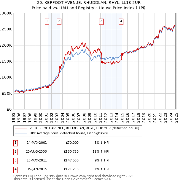 20, KERFOOT AVENUE, RHUDDLAN, RHYL, LL18 2UR: Price paid vs HM Land Registry's House Price Index