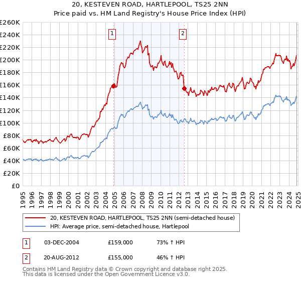 20, KESTEVEN ROAD, HARTLEPOOL, TS25 2NN: Price paid vs HM Land Registry's House Price Index