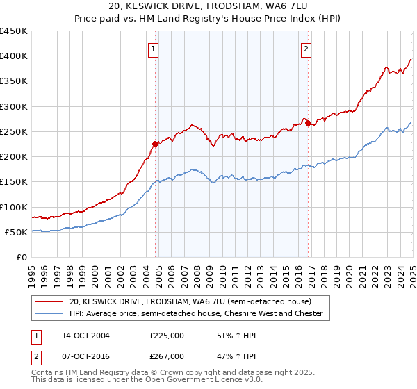 20, KESWICK DRIVE, FRODSHAM, WA6 7LU: Price paid vs HM Land Registry's House Price Index