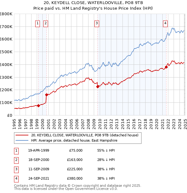 20, KEYDELL CLOSE, WATERLOOVILLE, PO8 9TB: Price paid vs HM Land Registry's House Price Index