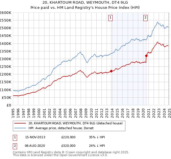 20, KHARTOUM ROAD, WEYMOUTH, DT4 9LG: Price paid vs HM Land Registry's House Price Index