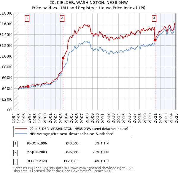 20, KIELDER, WASHINGTON, NE38 0NW: Price paid vs HM Land Registry's House Price Index