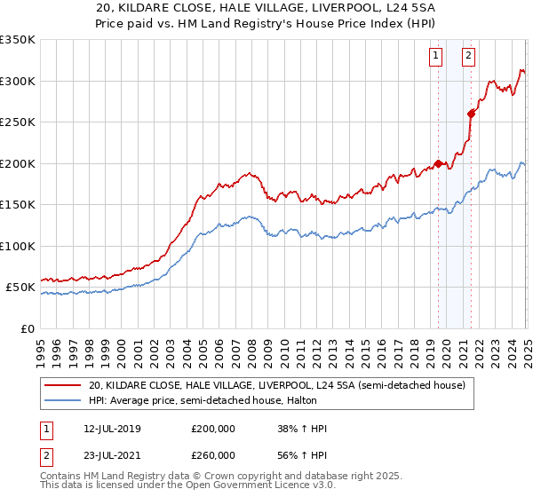 20, KILDARE CLOSE, HALE VILLAGE, LIVERPOOL, L24 5SA: Price paid vs HM Land Registry's House Price Index