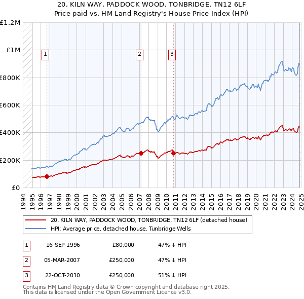 20, KILN WAY, PADDOCK WOOD, TONBRIDGE, TN12 6LF: Price paid vs HM Land Registry's House Price Index