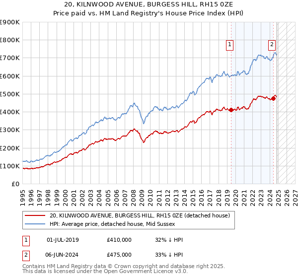 20, KILNWOOD AVENUE, BURGESS HILL, RH15 0ZE: Price paid vs HM Land Registry's House Price Index