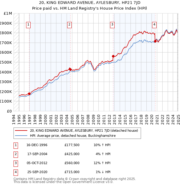 20, KING EDWARD AVENUE, AYLESBURY, HP21 7JD: Price paid vs HM Land Registry's House Price Index