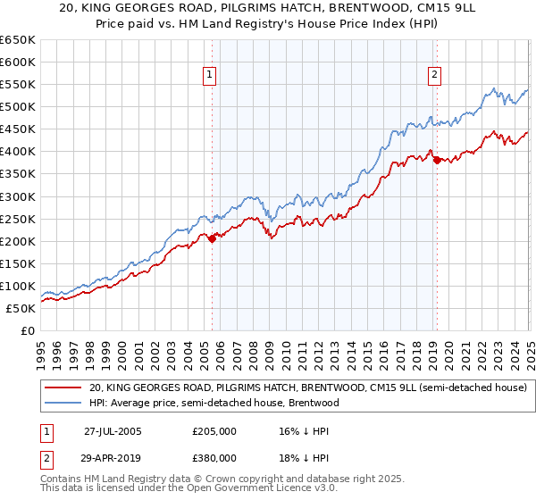 20, KING GEORGES ROAD, PILGRIMS HATCH, BRENTWOOD, CM15 9LL: Price paid vs HM Land Registry's House Price Index