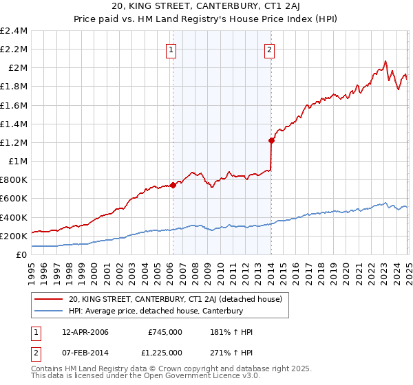 20, KING STREET, CANTERBURY, CT1 2AJ: Price paid vs HM Land Registry's House Price Index