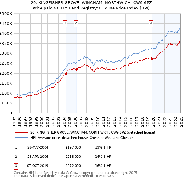 20, KINGFISHER GROVE, WINCHAM, NORTHWICH, CW9 6PZ: Price paid vs HM Land Registry's House Price Index