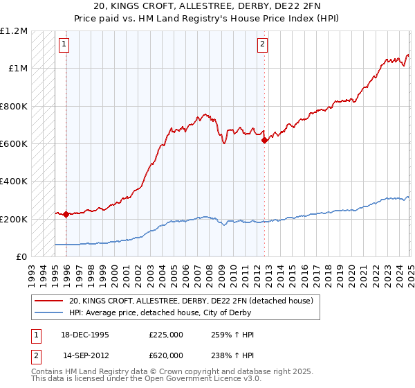 20, KINGS CROFT, ALLESTREE, DERBY, DE22 2FN: Price paid vs HM Land Registry's House Price Index