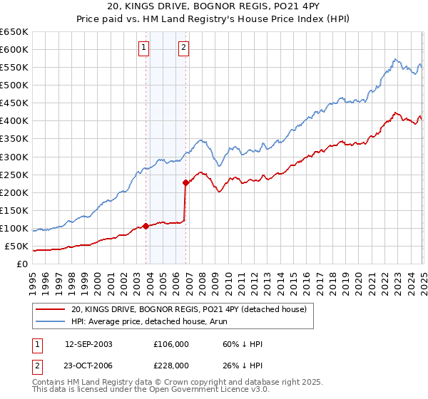 20, KINGS DRIVE, BOGNOR REGIS, PO21 4PY: Price paid vs HM Land Registry's House Price Index