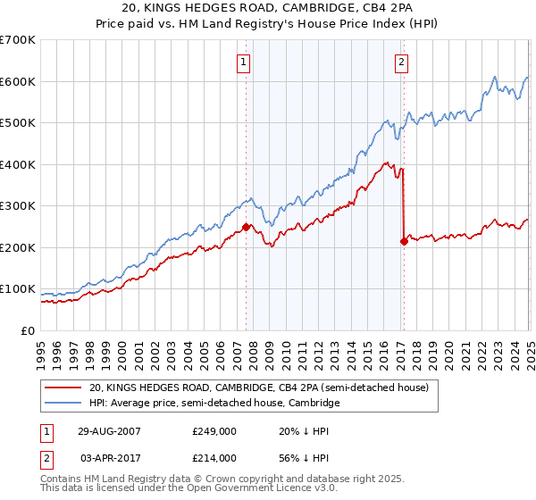 20, KINGS HEDGES ROAD, CAMBRIDGE, CB4 2PA: Price paid vs HM Land Registry's House Price Index