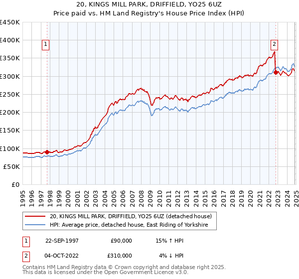 20, KINGS MILL PARK, DRIFFIELD, YO25 6UZ: Price paid vs HM Land Registry's House Price Index