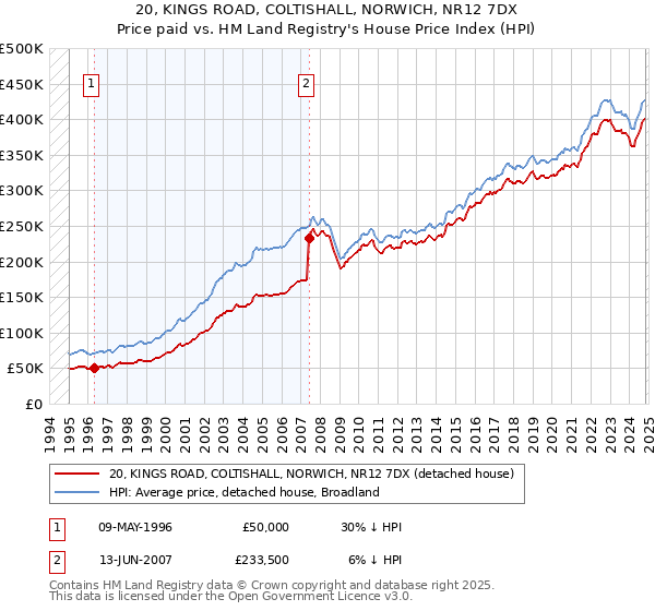 20, KINGS ROAD, COLTISHALL, NORWICH, NR12 7DX: Price paid vs HM Land Registry's House Price Index