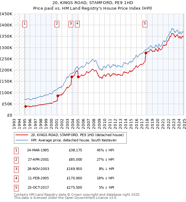 20, KINGS ROAD, STAMFORD, PE9 1HD: Price paid vs HM Land Registry's House Price Index