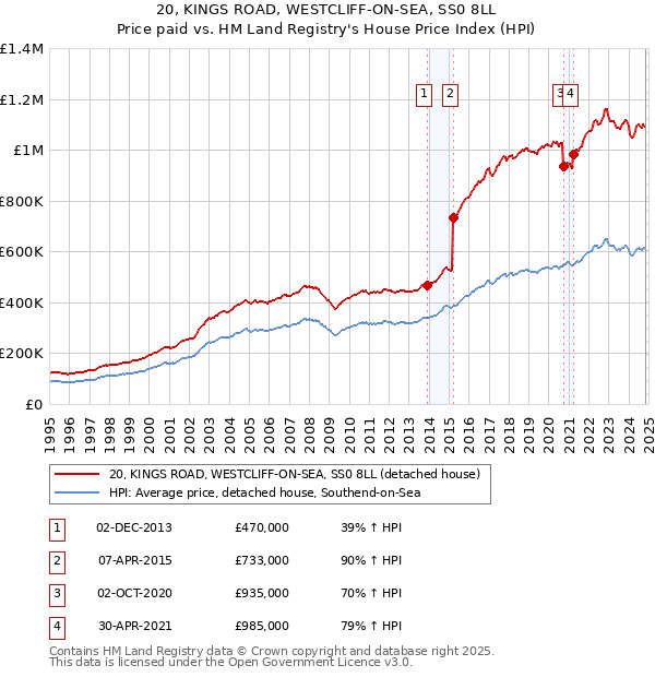 20, KINGS ROAD, WESTCLIFF-ON-SEA, SS0 8LL: Price paid vs HM Land Registry's House Price Index