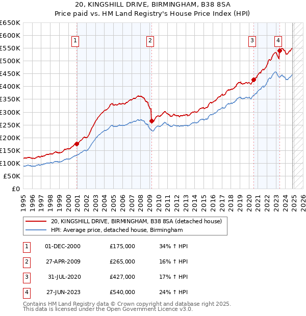 20, KINGSHILL DRIVE, BIRMINGHAM, B38 8SA: Price paid vs HM Land Registry's House Price Index