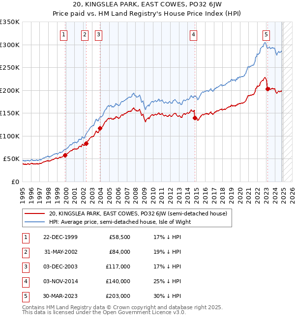 20, KINGSLEA PARK, EAST COWES, PO32 6JW: Price paid vs HM Land Registry's House Price Index