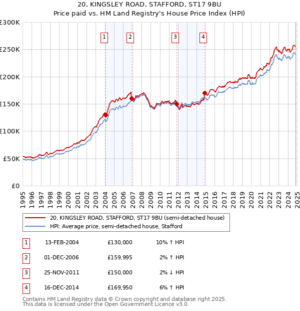 20, KINGSLEY ROAD, STAFFORD, ST17 9BU: Price paid vs HM Land Registry's House Price Index