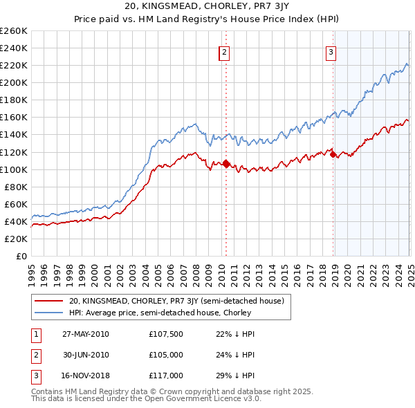 20, KINGSMEAD, CHORLEY, PR7 3JY: Price paid vs HM Land Registry's House Price Index