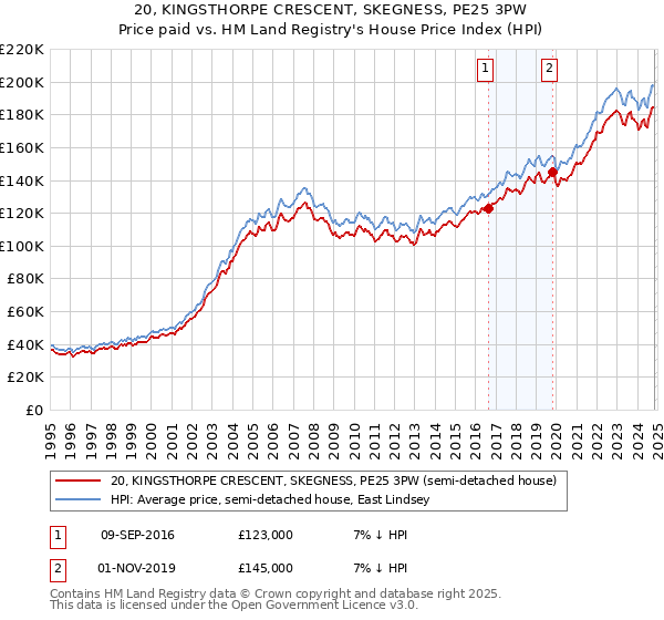 20, KINGSTHORPE CRESCENT, SKEGNESS, PE25 3PW: Price paid vs HM Land Registry's House Price Index