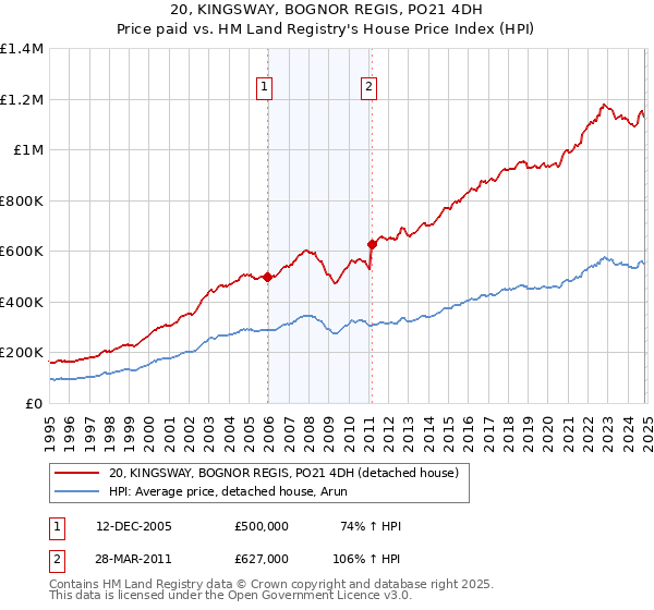 20, KINGSWAY, BOGNOR REGIS, PO21 4DH: Price paid vs HM Land Registry's House Price Index