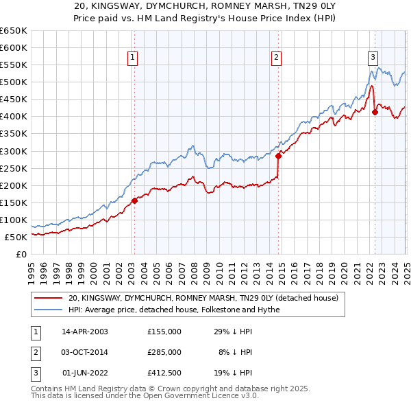 20, KINGSWAY, DYMCHURCH, ROMNEY MARSH, TN29 0LY: Price paid vs HM Land Registry's House Price Index