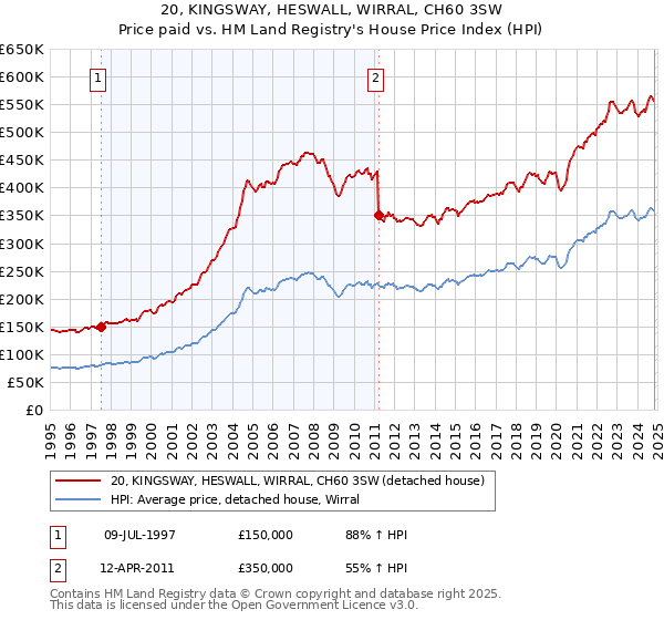 20, KINGSWAY, HESWALL, WIRRAL, CH60 3SW: Price paid vs HM Land Registry's House Price Index