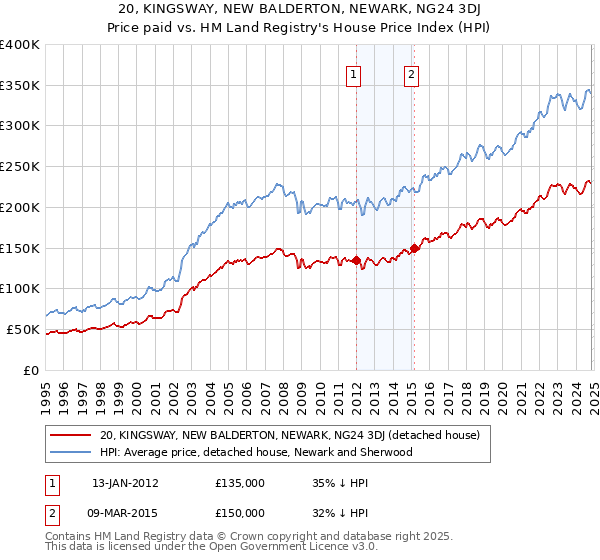 20, KINGSWAY, NEW BALDERTON, NEWARK, NG24 3DJ: Price paid vs HM Land Registry's House Price Index