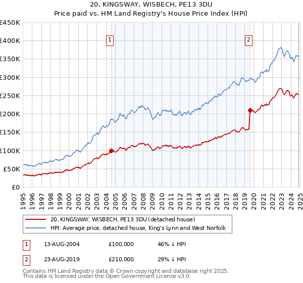 20, KINGSWAY, WISBECH, PE13 3DU: Price paid vs HM Land Registry's House Price Index