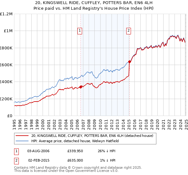 20, KINGSWELL RIDE, CUFFLEY, POTTERS BAR, EN6 4LH: Price paid vs HM Land Registry's House Price Index