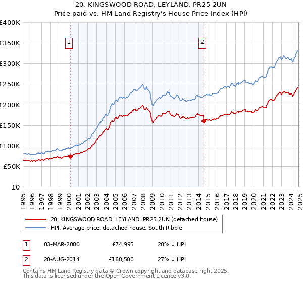 20, KINGSWOOD ROAD, LEYLAND, PR25 2UN: Price paid vs HM Land Registry's House Price Index