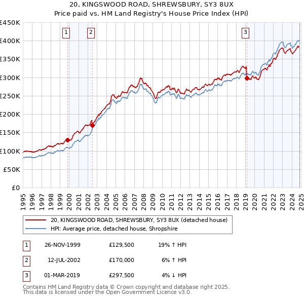 20, KINGSWOOD ROAD, SHREWSBURY, SY3 8UX: Price paid vs HM Land Registry's House Price Index