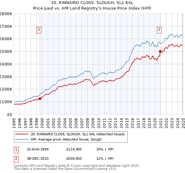 20, KINNAIRD CLOSE, SLOUGH, SL1 6AL: Price paid vs HM Land Registry's House Price Index