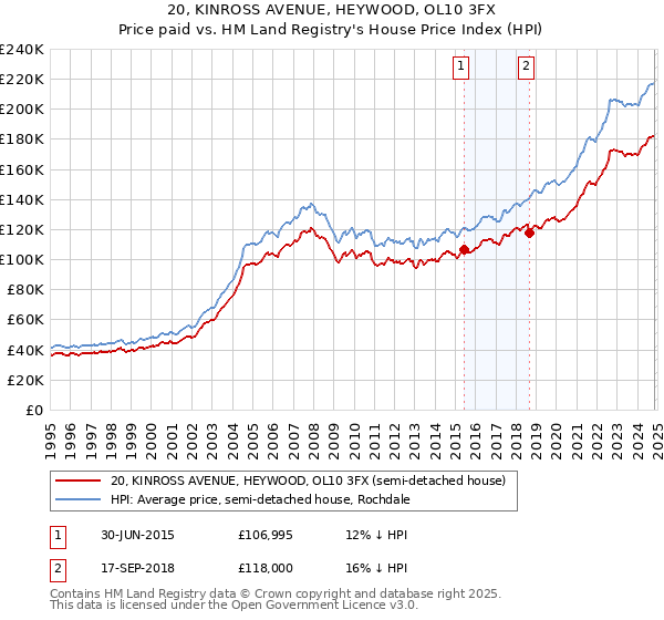 20, KINROSS AVENUE, HEYWOOD, OL10 3FX: Price paid vs HM Land Registry's House Price Index