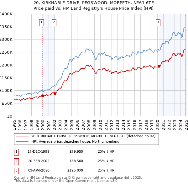 20, KIRKHARLE DRIVE, PEGSWOOD, MORPETH, NE61 6TE: Price paid vs HM Land Registry's House Price Index