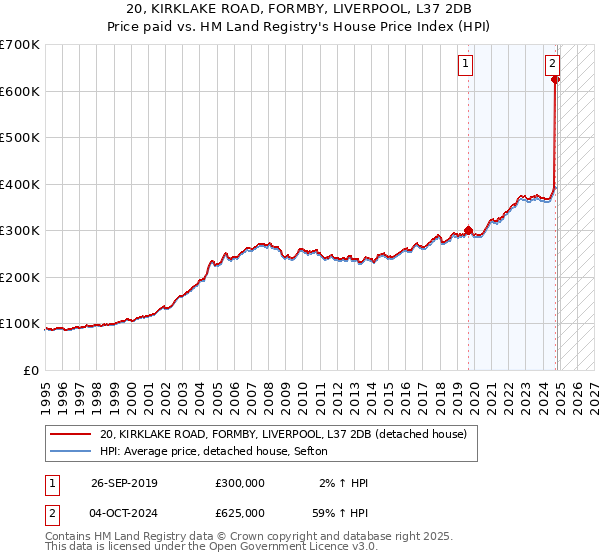 20, KIRKLAKE ROAD, FORMBY, LIVERPOOL, L37 2DB: Price paid vs HM Land Registry's House Price Index