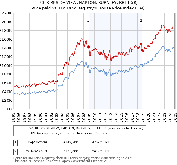 20, KIRKSIDE VIEW, HAPTON, BURNLEY, BB11 5RJ: Price paid vs HM Land Registry's House Price Index