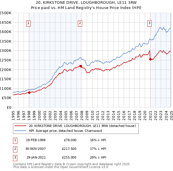 20, KIRKSTONE DRIVE, LOUGHBOROUGH, LE11 3RW: Price paid vs HM Land Registry's House Price Index