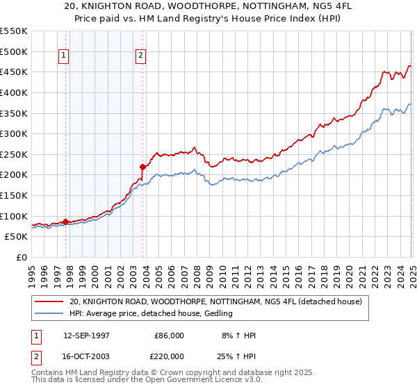 20, KNIGHTON ROAD, WOODTHORPE, NOTTINGHAM, NG5 4FL: Price paid vs HM Land Registry's House Price Index