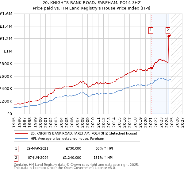 20, KNIGHTS BANK ROAD, FAREHAM, PO14 3HZ: Price paid vs HM Land Registry's House Price Index