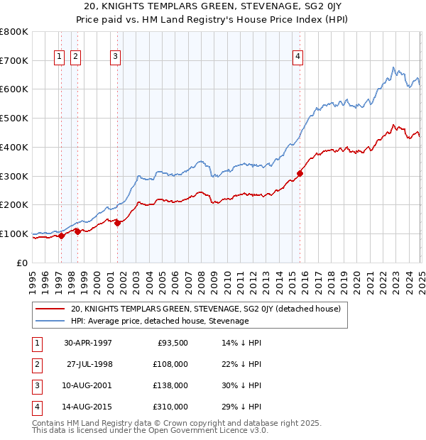 20, KNIGHTS TEMPLARS GREEN, STEVENAGE, SG2 0JY: Price paid vs HM Land Registry's House Price Index