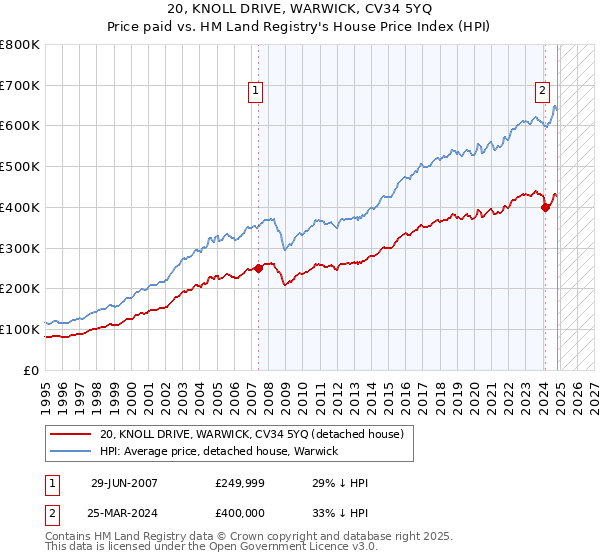 20, KNOLL DRIVE, WARWICK, CV34 5YQ: Price paid vs HM Land Registry's House Price Index