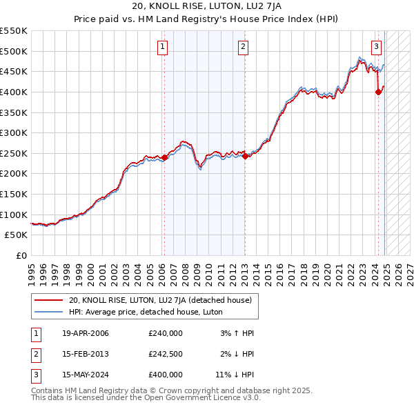 20, KNOLL RISE, LUTON, LU2 7JA: Price paid vs HM Land Registry's House Price Index