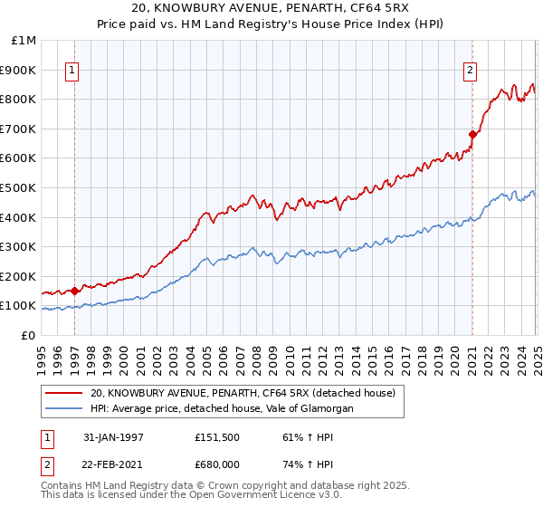 20, KNOWBURY AVENUE, PENARTH, CF64 5RX: Price paid vs HM Land Registry's House Price Index