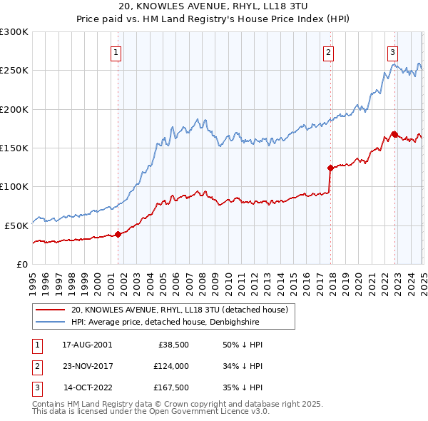 20, KNOWLES AVENUE, RHYL, LL18 3TU: Price paid vs HM Land Registry's House Price Index