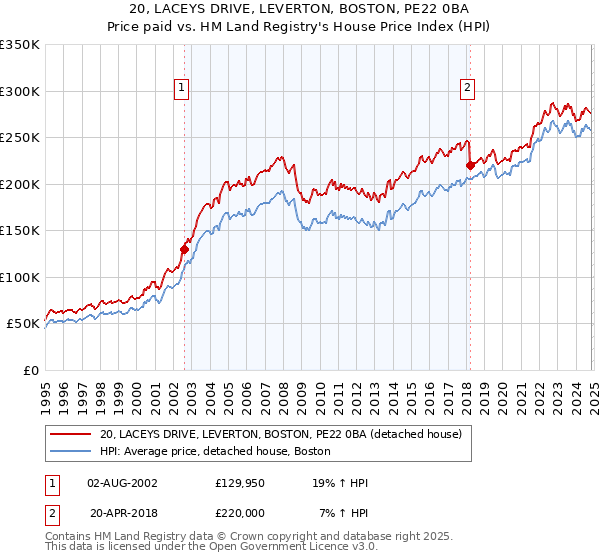 20, LACEYS DRIVE, LEVERTON, BOSTON, PE22 0BA: Price paid vs HM Land Registry's House Price Index