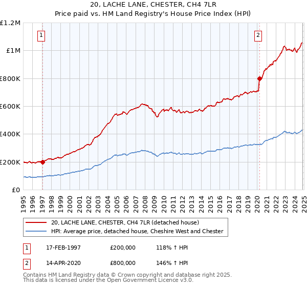 20, LACHE LANE, CHESTER, CH4 7LR: Price paid vs HM Land Registry's House Price Index